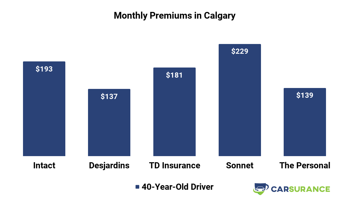 10+ Cheapest Alberta Car Insurance Options (May, 2021)