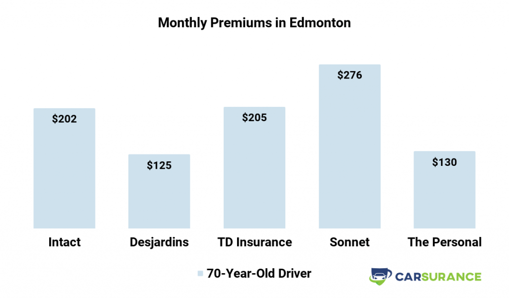 10+ Cheapest Alberta Car Insurance Options (May, 2021)