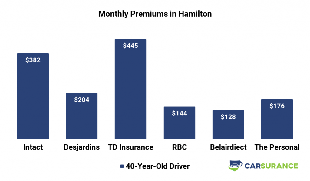Cheapest Car Insurance In Hamilton Ontario Best Car Insurance in Ontario [Find the Cheapest by City]
