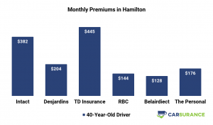 Comparison of Car Insurance Prices in Hamilton, Canada