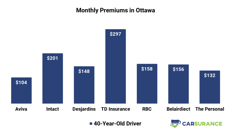 Best Rates For Car Insurance In Ontario