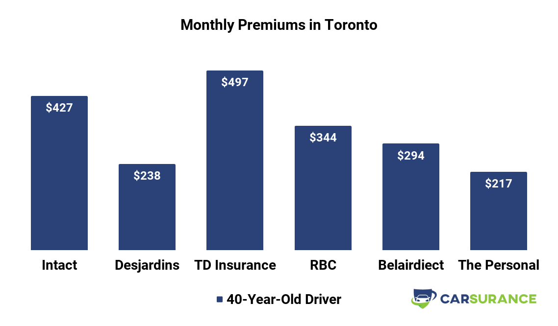 Best Car Insurance in Ontario 2019 (Find Cheapest By City)