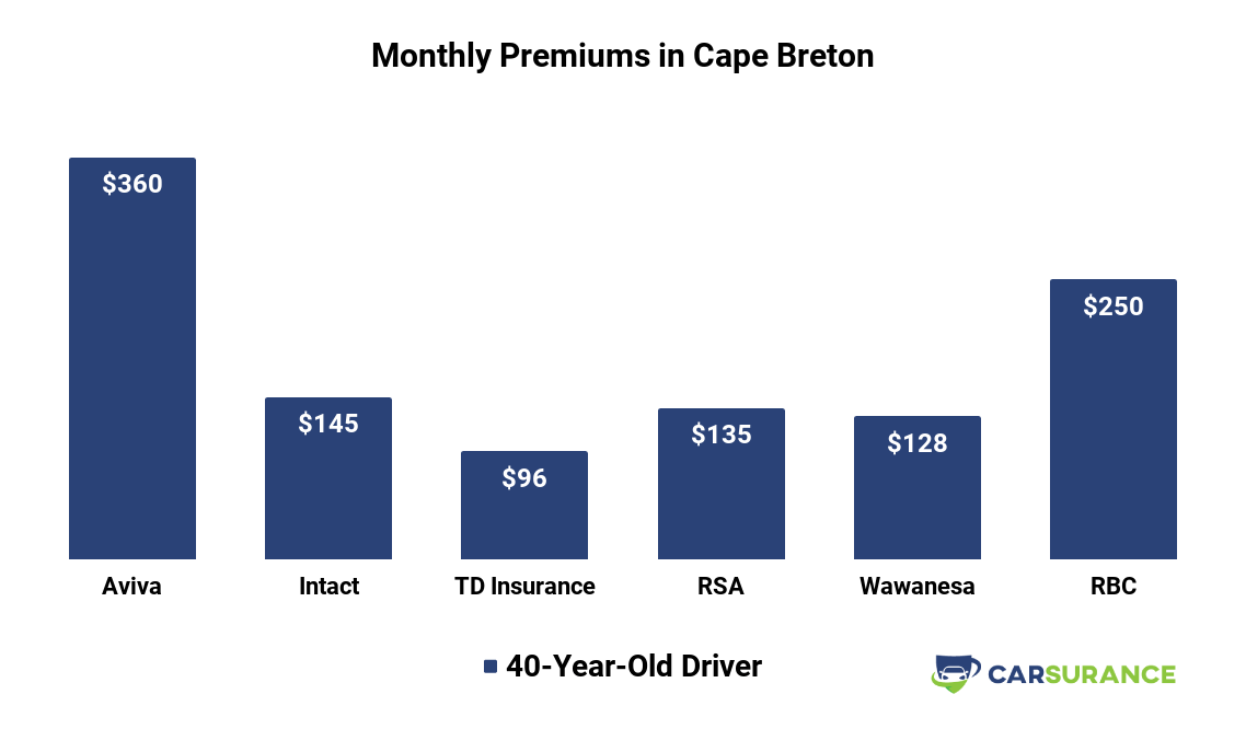Car Insurance in Nova Scotia — The Best and Cheapest (2020)