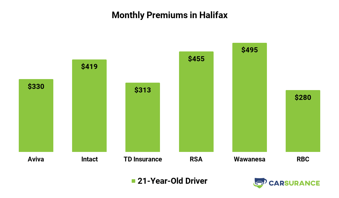 Comparison of car insurance prices in Halifax, NS, for a 21-year-old customers