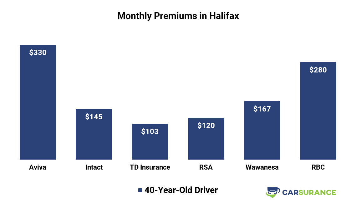 Comparison of car insurance prices in Halifax, NS, for a 40-year-old customers