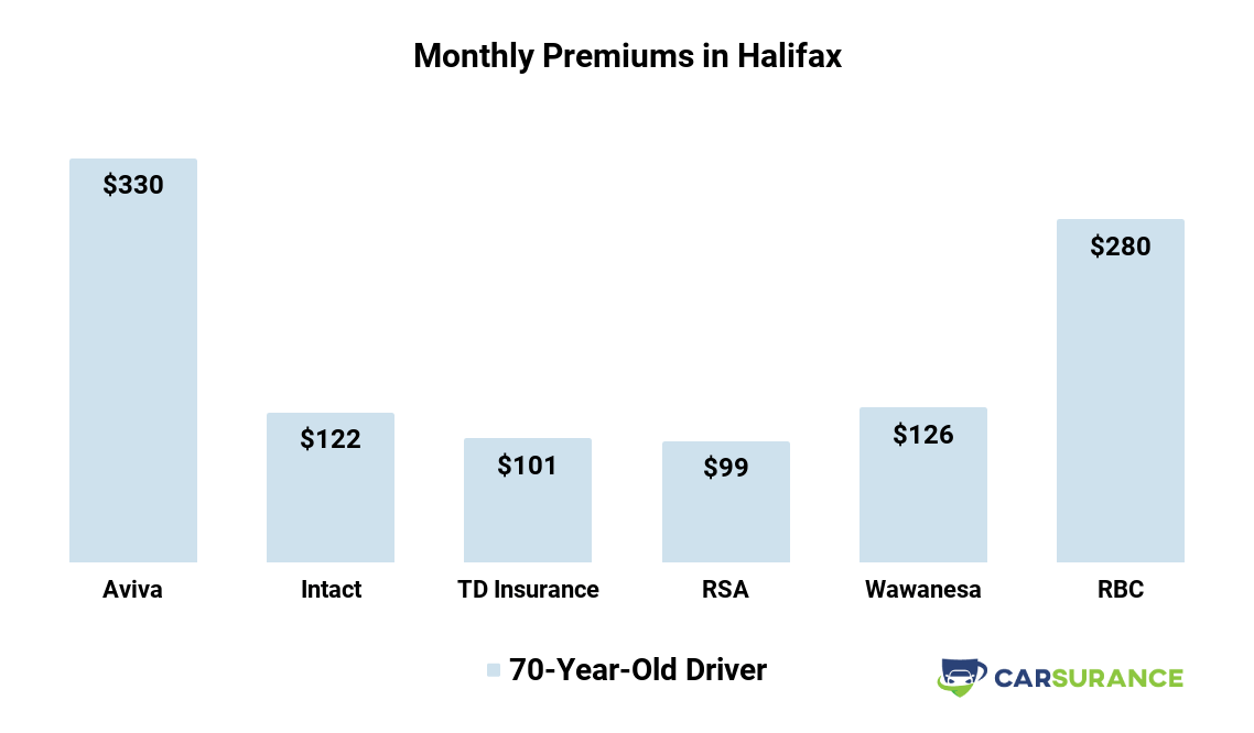 Monthly Auto Insurance Premiums Comparison in Halifax, NS, for senior customers