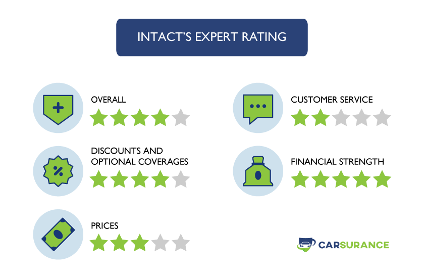 The Rating of Intact Car Insurance in Nova Scotia