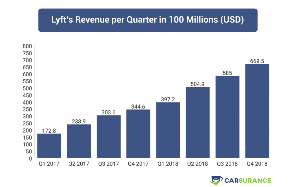 Lyft's Revenue per Quarter in 2017 and 2018