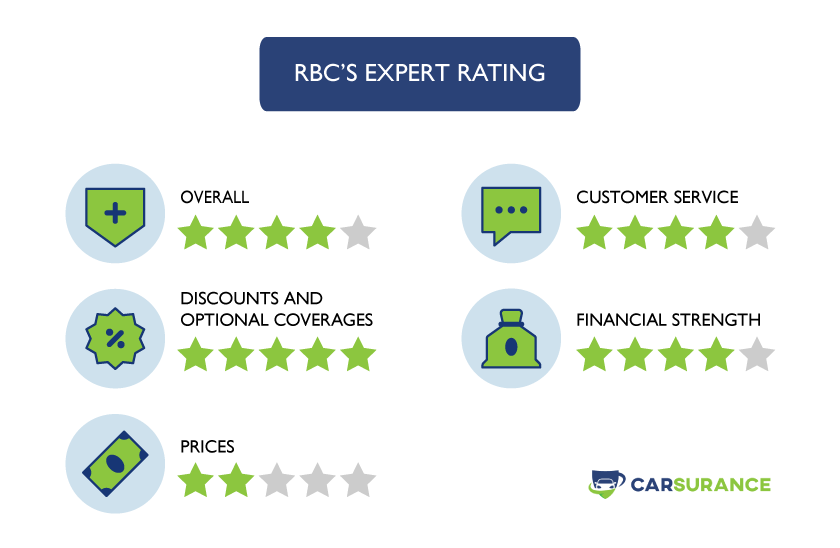 The rating of RBC Auto Insurance in Canada