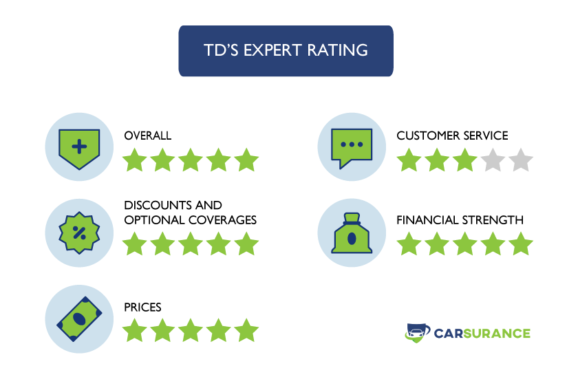 The rating of TD car insurance in Nova Scotia