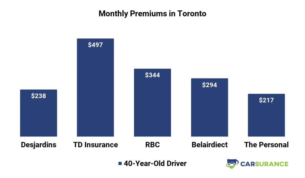 Car Insurance Estimate Toronto – Haibae Insurance Class