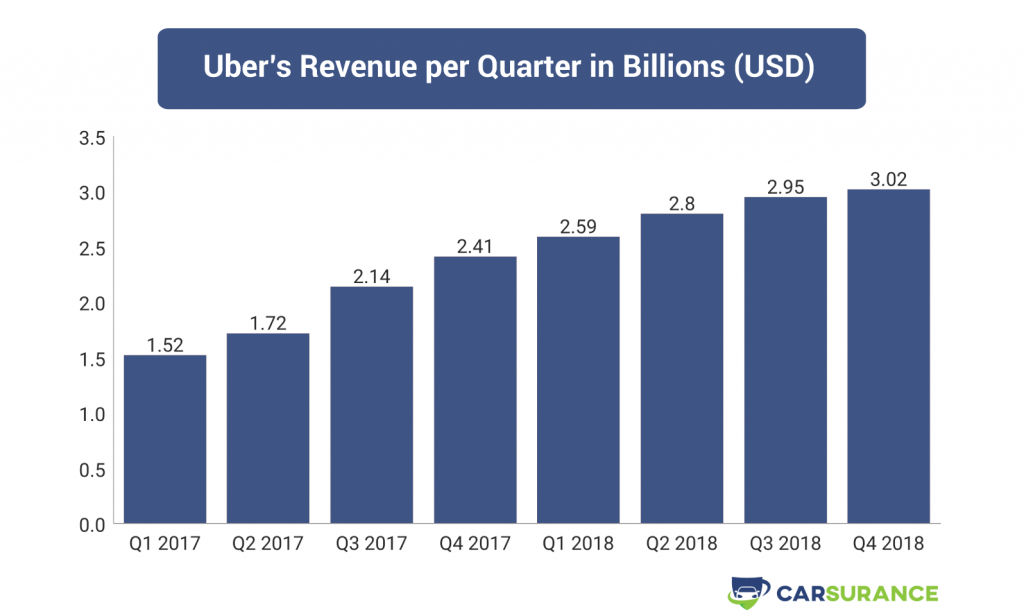 A table showing the revenue of Uber in 2017 and 2018