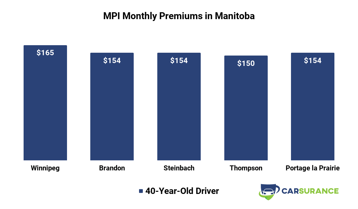 Comparison of MPI car insurance premiums in major cities in Manitoba